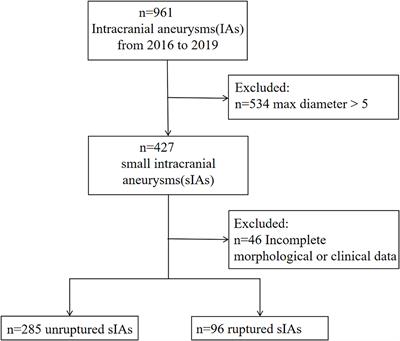 Nomogram-Based Risk Model of Small (≤5 mm) Intracranial Aneurysm Rupture in an Eastern Asian Study